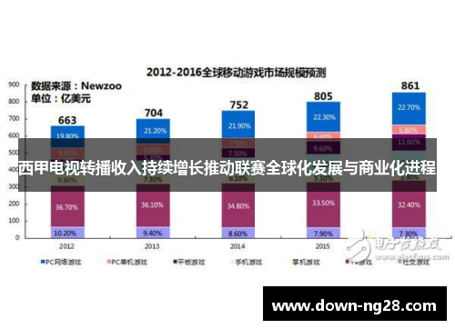 西甲电视转播收入持续增长推动联赛全球化发展与商业化进程 西甲电视转播收入持续增长推动联赛全球化发展与商业化进程